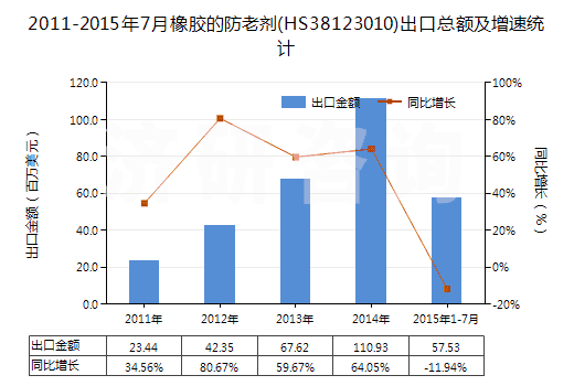 2011-2015年7月橡膠的防老劑(HS38123010)出口總額及增速統(tǒng)計(jì) 2011-2015年7月橡膠的防老劑(HS38123010)出口總額及增速統(tǒng)計(jì)